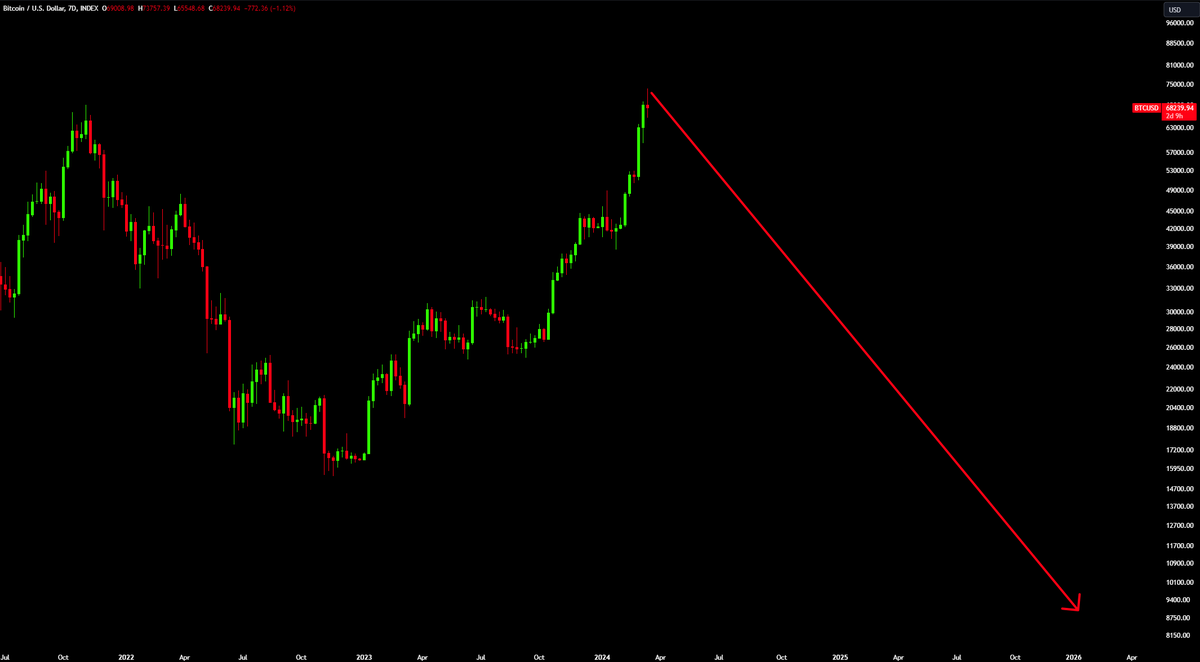 TylerSCrypto's tweet photo. Now that #Bitcoin has gone down 5%, it's only right that we begin posting the big scary squiggles to $10,000 again. Of course it will not happen, however I want to make it tradition in my household. So I present to you, on this day of tiny dumpage: 

A Big Scary Arrow https://t.co/4c5u7qwOdY