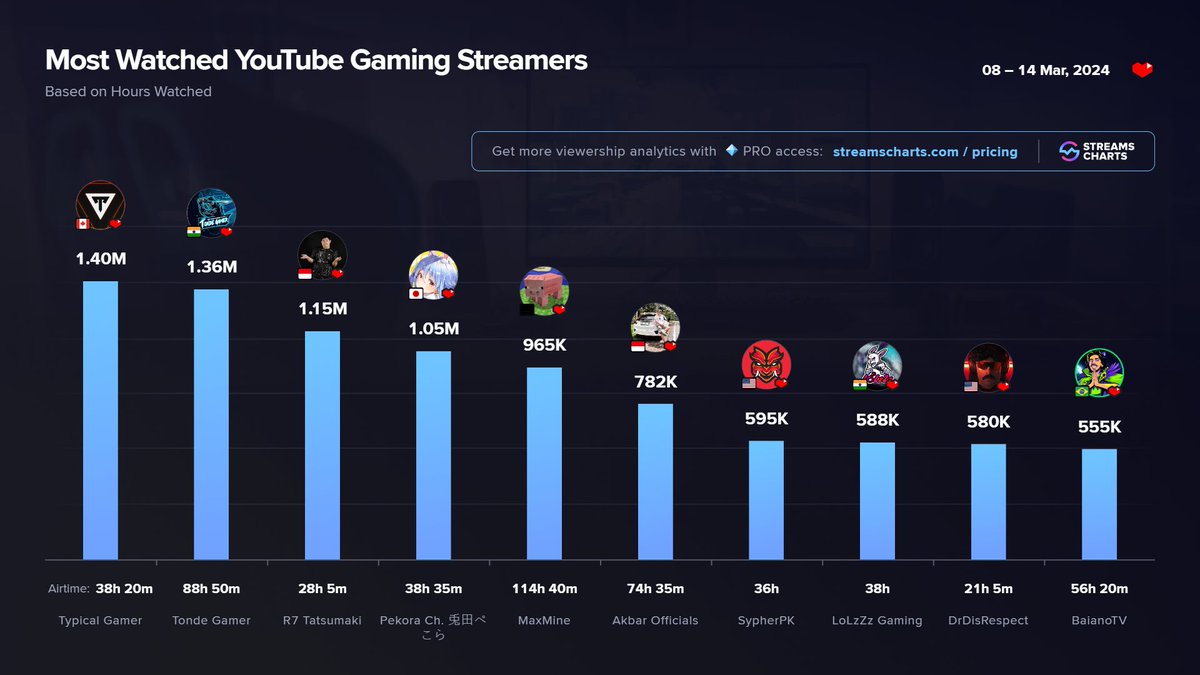 StreamsCharts's tweet photo. Most watched @YouTubeGaming streamers for 2nd week of March:
1⃣ @TypicalGamer
2⃣ #TondeGamer
3⃣ #R7Tatsumaki
4⃣ @usadapekora #兎田ぺこら
5⃣ #MaxMine
6⃣ #Akbar
7⃣ @SypherPK
8⃣ @lolzzzgamingyt
9⃣ @DrDisrespect
🔟 @baianolol1
More with PRO: https://t.co/rWgrHQN27K https://t.co/KLdJP5qS1I