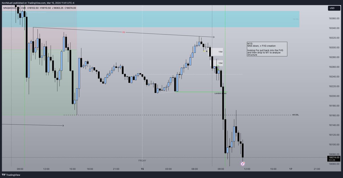 KaizenKev's tweet photo. Friday: March 15th, 2024 (NY AM session Hindsight Review)  

Bias: Bearish 

H4: IRL --> ERL using SMT with ES, (ES tapped the IRL NQ did not) 
M15: MSS to align with bearish bias +HTF orderflow, leaving a FVG. 
M1: Return to M15 FVG and then Shift down leaving FVGs for entry. 

Entry: Risk 20 points for 40, sellside targets low hanging fruit London lows. price ultimately ran to ERL (yesterdays lows)  as well as the other sellside LRLR. 

🚩HIN: 0830, 1000