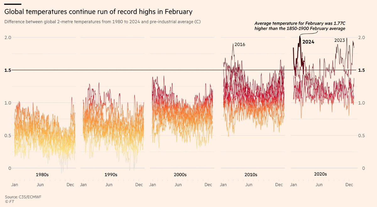 This is a pretty cool way of displaying rising global temperatures. Especially powerful if you actively remember decades long ago. Source: buff.ly/43hUJJs