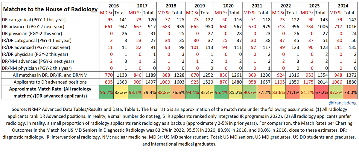 How did #Match2024 shake out for applicants to the House of Radiology? The approx match rate for US MD seniors was 87% (73% for all applicants), which improved from last year at 81% (67% all applicants). Congratulations, future #radres!