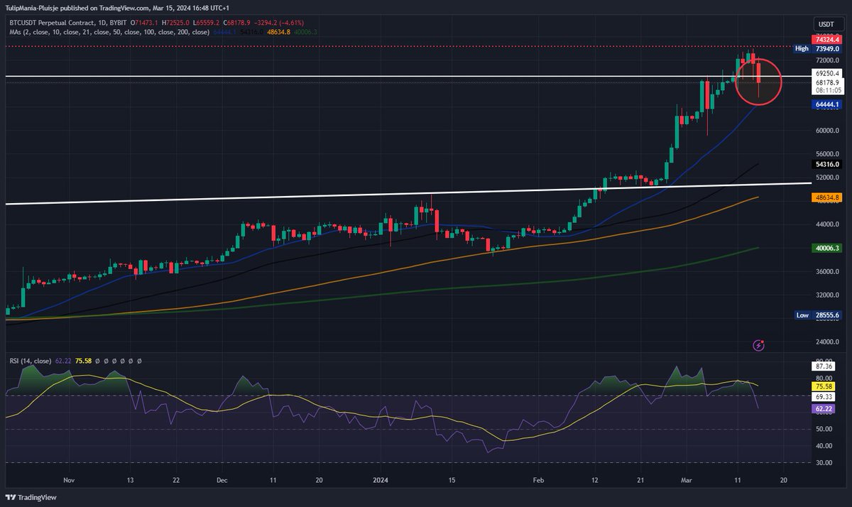 Watching the charts like a hawk! 🧐 Today's daily close is crucial – if #Bitcoin settles under the $69,250 mark, it might just flip the script to bearish. Let's stay sharp and see how this plays out. The market's next move could be telling. 📉👀#DailyClose🧐 #BTC #TradingTip