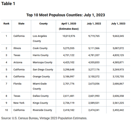 📈 Harris County gained more population than any other county in the United States in the past year. 

If trends continue, Harris would move into second place of the Top 10 Most Populous Counties by 2027 or 2028.

census.gov/newsroom/press…
