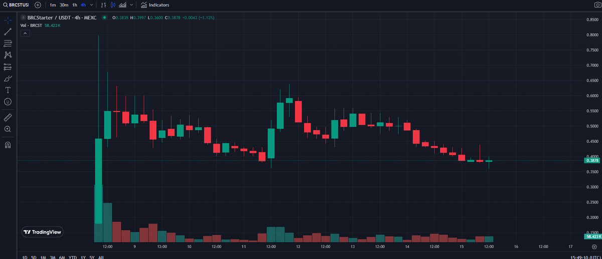 CoinDelisi's tweet photo. Daha önce de sıkça bahsettim, @BRCStarteroff BRC20 odaklı bir launchpad. 

BRCStarter üzerinden $BRCST kilitleyip, yeni projelere yatırım yapabiliyoruz.

Hatrı sayılır bir miktarda Stake ettiğim token var.

Fiyat düşüşünden dolayı $BRCST 'den biraz daha toplamaya karar verdim. Ama bunu stake etmeyeceğim. Fırsat değerlendirmek adına alıyorum. YTD.