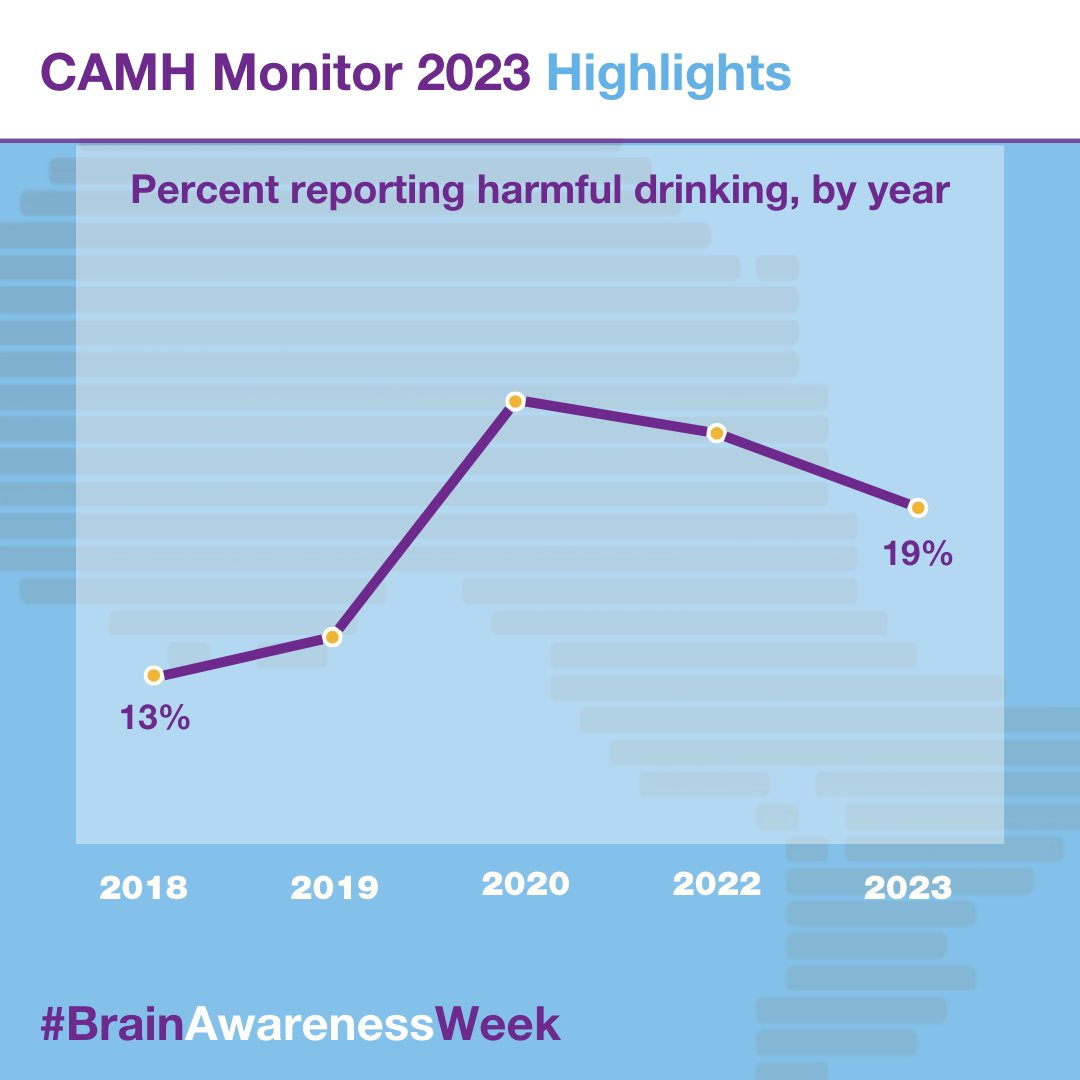According to the latest CAMH Monitor Report, a higher percentage of people reported harmful #drinking compared to the 2018 survey. The CAMH Monitor highlights trends in #alcohol, #tobacco and #mentalhealth among Ontarians. ⬇️MORE: camh.ca/-/media/resear… #BrainAwarenessWeek