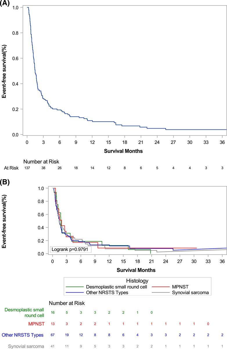 Survival outcomes in relapsed/refractory children & young adults with non-rhabdomyosarcoma soft tissue sarcoma (NRSTS) are unclear. A new study from @sapna_pho et al reveals suboptimal survival, setting benchmark estimates. acsjournals.onlinelibrary.wiley.com/doi/10.1002/cn… @OncoAlert @AbbyRosenbergMD