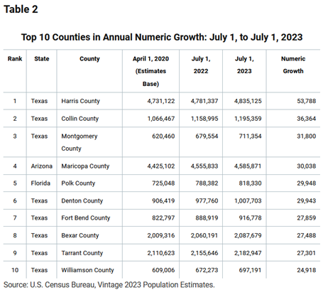 Also, eight out of the Top 10 Counties in Annual Percent Growth hail from Texas, showcasing the state's demographic momentum. This trend underscores Texas's appeal as a destination for opportunity. As we navigate this, let's cultivate sustainable development. #TexasGrowth