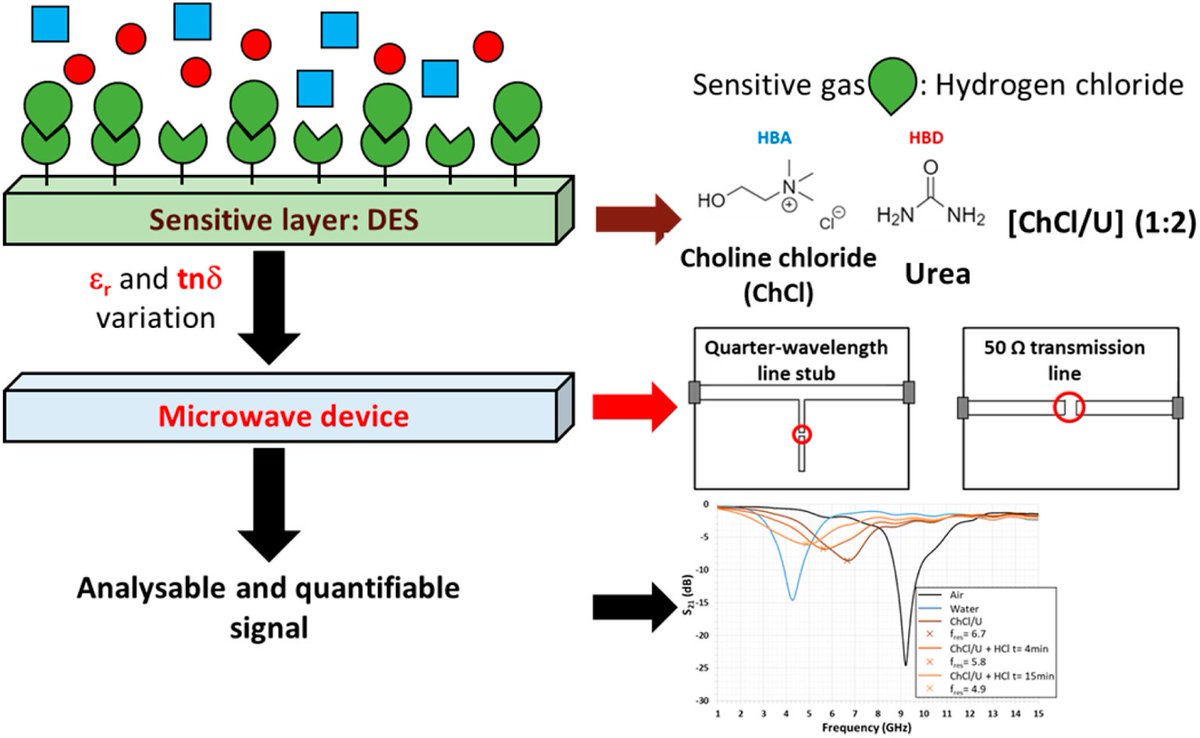 Our latest #OpenAccess article in #RSCSustainability by Emilie Bertrand et al. is online! Read about the use of deep eutectic solvents as a promising approach in the design of microwave-based green gas sensors here: doi.org/10.1039/D3SU00…