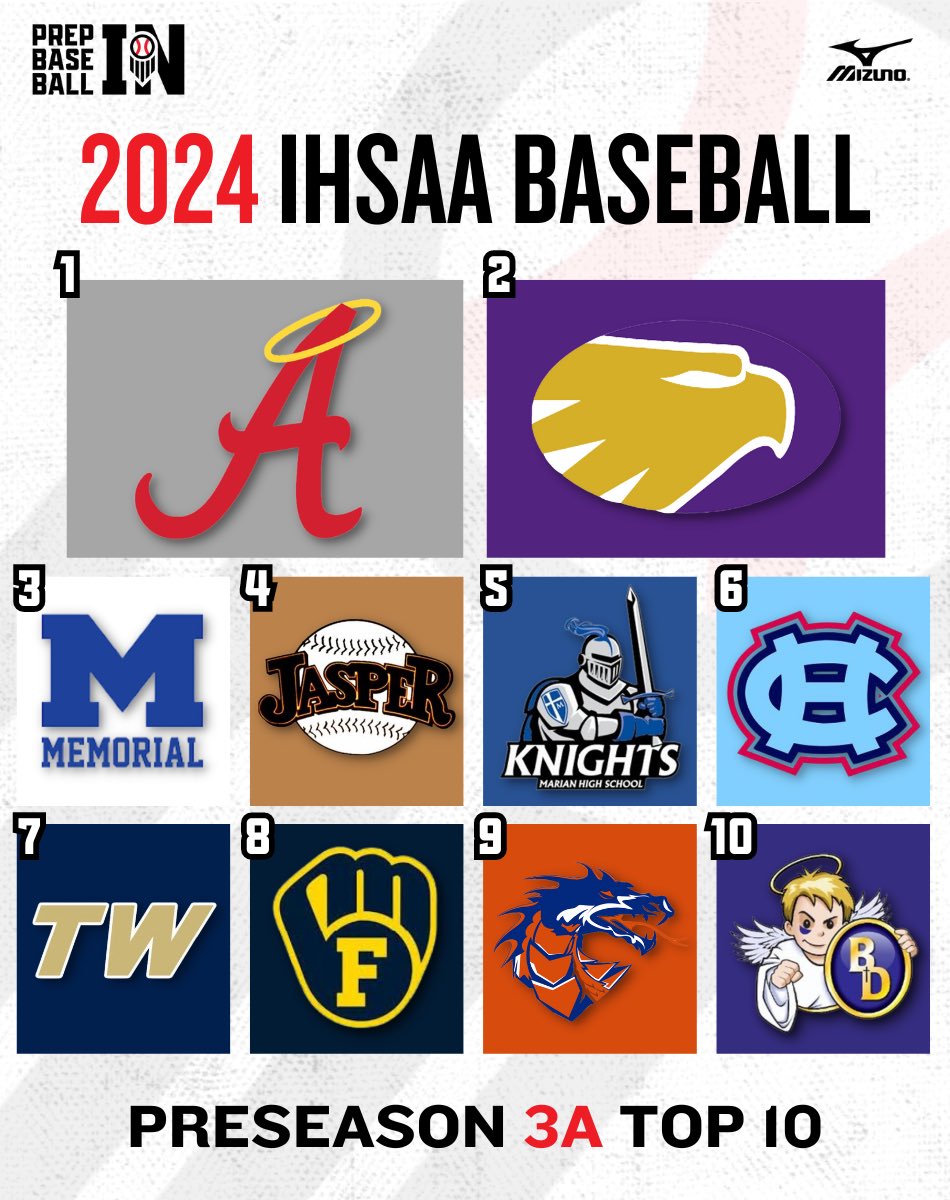 Prep Baseball Indiana (@prepbaseballin) on Twitter photo 𝗣𝗥𝗘𝗦𝗘𝗔𝗦𝗢𝗡 𝟯𝗔 𝗧𝗢𝗣 𝟭𝟬
1. <a href="/andreanbaseball/">59ers Baseball</a>
2. <a href="/GuerinBaseball/">Guerin Catholic Baseball</a>
3. <a href="/MemorialTigerBB/">MHS Tiger Baseball</a>
4. <a href="/JasperBaseball/">Jasper Baseball</a>
5. <a href="/Baseball_Marian/">Marian Baseball</a>
6. <a href="/HCHSWildcats/">Hanover Central Athletics</a>
7. <a href="/TriWestBaseball/">Tri-West High School Baseball</a>
8. <a href="/FairfieldBaseb1/">Fairfield Baseball</a>
9. <a href="/SCDragonsBBall/">SilverCreek Baseball</a>
10. <a href="/DwengerBishop/">Bishop Dwenger Baseball</a>
🔗 loom.ly/AL6ieSQ 𝗣𝗥𝗘𝗦𝗘𝗔𝗦𝗢𝗡 𝟯𝗔 𝗧𝗢𝗣 𝟭𝟬
1. <a href="/andreanbaseball/">59ers Baseball</a>
2. <a href="/GuerinBaseball/">Guerin Catholic Baseball</a>
3. <a href="/MemorialTigerBB/">MHS Tiger Baseball</a>
4. <a href="/JasperBaseball/">Jasper Baseball</a>
5. <a href="/Baseball_Marian/">Marian Baseball</a>
6. <a href="/HCHSWildcats/">Hanover Central Athletics</a>
7. <a href="/TriWestBaseball/">Tri-West High School Baseball</a>
8. <a href="/FairfieldBaseb1/">Fairfield Baseball</a>
9. <a href="/SCDragonsBBall/">SilverCreek Baseball</a>
10. <a href="/DwengerBishop/">Bishop Dwenger Baseball</a>
🔗 loom.ly/AL6ieSQ