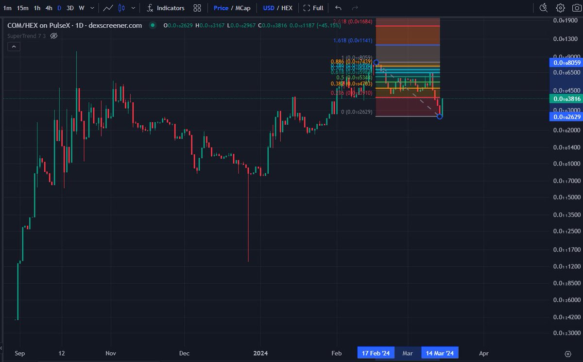 jonnisaks's tweet photo. It's nice to see $COM up 45% in one day when the fib retracement hasn't even hit the 0.236 yet.
Volatility is going to be golden in COM!
$Hex
#SWPN
#HexComFusion
🤫 https://t.co/RB8qVhyqUb
