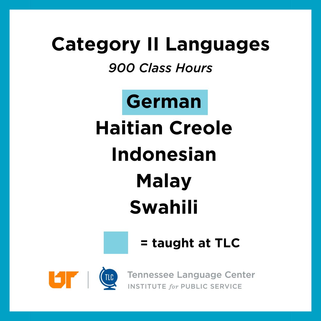 FridayFunFact. The U.S. Foreign Institute classifies commonly spoken  languages into four categories based on how easy they are for English  speakers to learn. Here's the list for Category 2., image size:1080x1080