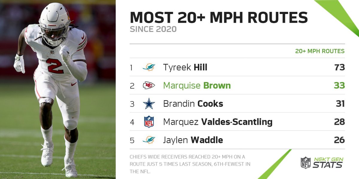Marquise Brown has reached 20+ mph on 33 routes since 2020, 2nd-most in the NFL behind former Chief Tyreek Hill. Brown will look to add speed to a Kansas City wide receiver room that reached 20+ mph on a route just 5 times last season, 6th-fewest in the NFL. #ChiefsKingdom