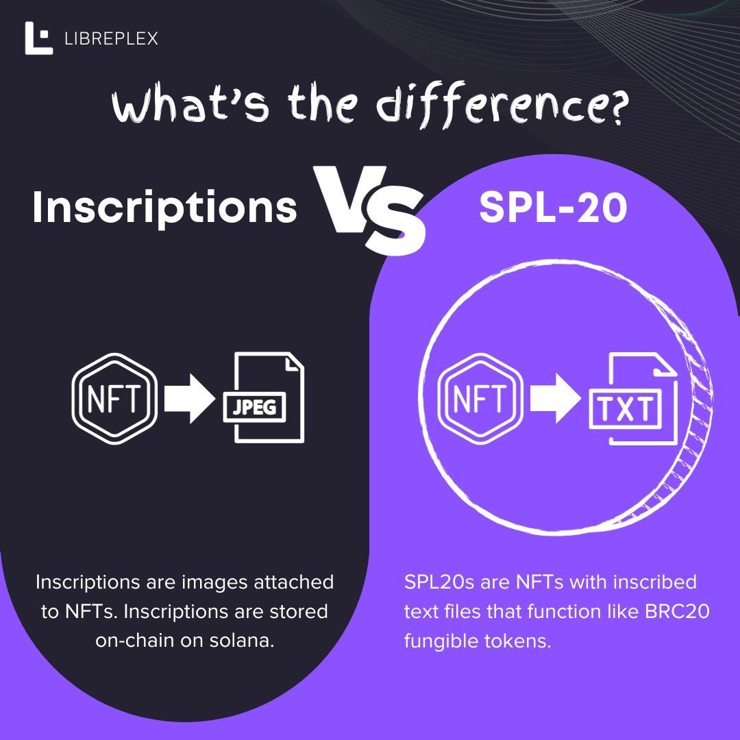 5/12

Fast forward to Nov '23 and the rise of SPL-20.

SPL-20 allowed inscriptions to function like BRC-20 tokens by inscribing text files.

<a href="/SOLSspl20/">SOLS SPL20</a> was the first mover taking the market by surprise with a total volume now exceeding 580k+ SOL!