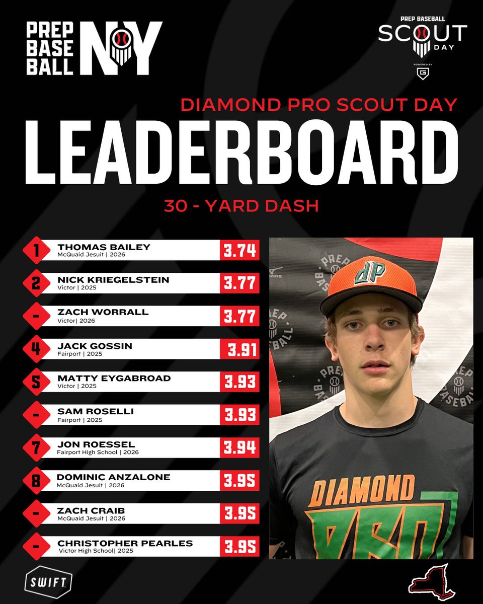 📊 <a href="/DiamondPro3/">Diamond Pro</a> Scout Day ➡️ Top Performers
🔋Powered by <a href="/Go_Rout/">GoRout</a>

🔸Top Outfield Velo
🔸Top Catcher Velo
🔸Top Infield Velo
🔸30-Yard Dash

⬇️Full Stat Release &amp; Leaderboards Below⬇️
🔗loom.ly/w6WA7bs