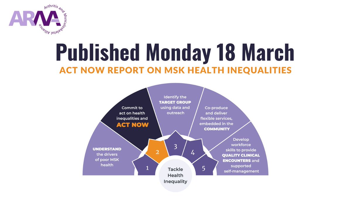 📢Watch this space for the Act Now report coming Monday.

MSK health inequalities caused by deprivation are significant – but additional MSK ill-health is avoidable. 

If we Act Now we can make a difference on #MSKInequalities.