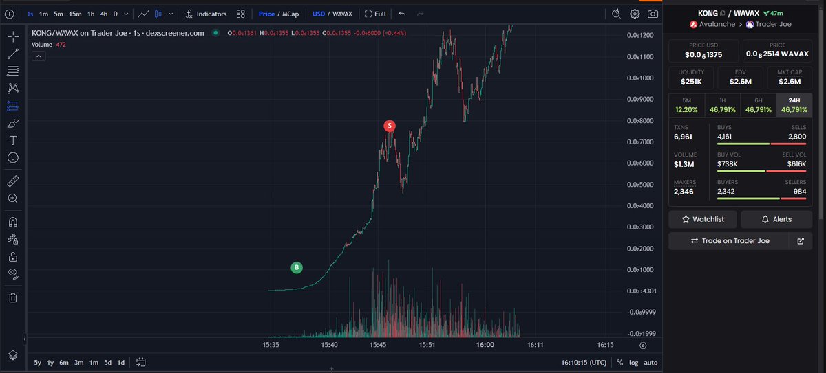 0xKixma's tweet photo. X65 $KONG https://t.co/0oqeW7AuwF