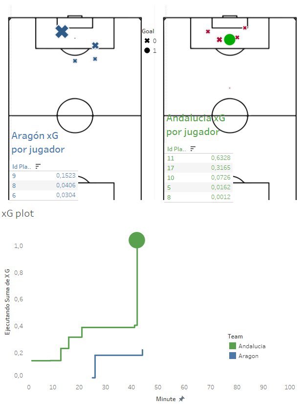 davidfalconlam's tweet photo. Análisis de la primera parte de la #semifinalcopadelasregiones #regionscup @futbolaragon @ardeportes #xG de la primera parte #datasports #sportsbigdata https://t.co/VpaB0WlYlo