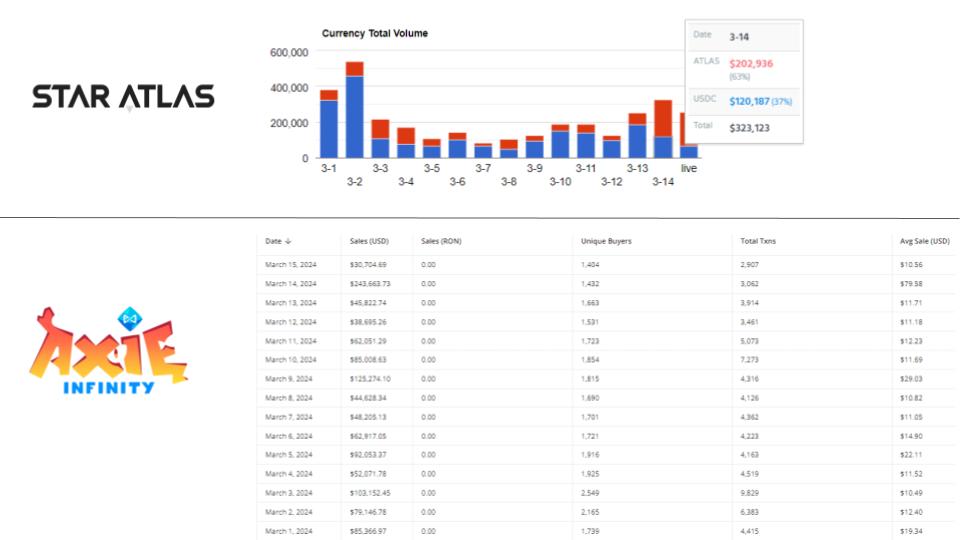 In the first days of March and not counting the sale of the two TITAN ships, @staratlas has generated in its market a x2.6 than @axieinifity , consolidating its leading position. Star Atlas' average daily sales are $214K vs. Axie's $79K.