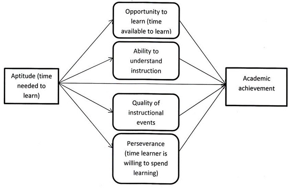 P_A_Kirschner's tweet image. In 1963, John B. Carroll argued that academic achievement is influenced by the student's aptitude (an index of the time a student needed to learn) and not their ‘intelligence’.
