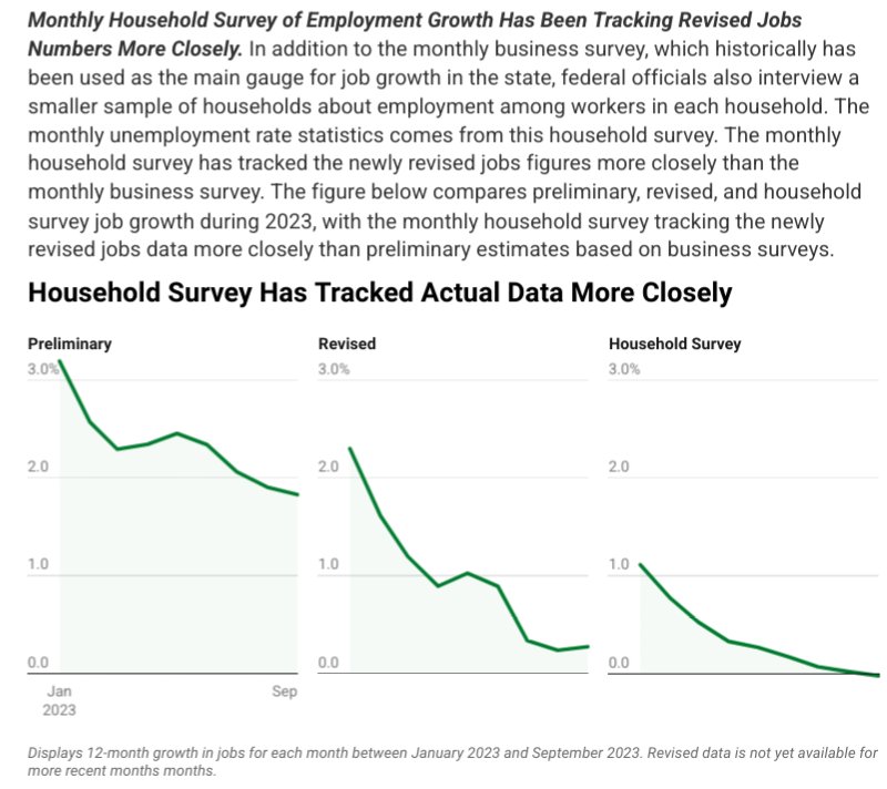 California revised its jobs growth estimate down from +325k to +50k jobs.

Interestingly, household surveys were more accurate than employer surveys.

This might explain some of the St*ncil phenomenon of economic dissatisfaction despite 'good' indicators.

lao.ca.gov/LAOEconTax/Art…