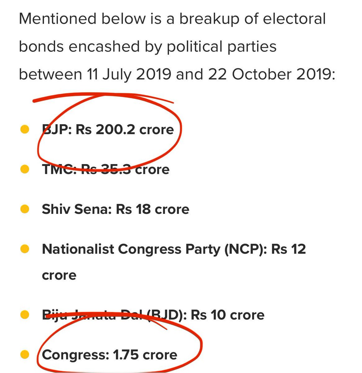 🧵#ElectoralBonds encashed by parties in the run-up to the 2019 Maharashtra and Haryana state Assembly polls. BJP with Rs 200 crore was about 5 times ahead of TMC and 12 times ahead of Shiv Sena. Congress, which contested in both states, got Rs 1.75 crore. There's more ++