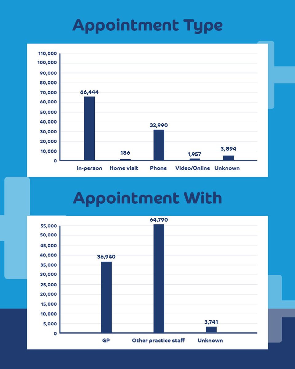 Health and Care Portsmouth (@hcportsmouth) on Twitter photo The latest GP appointment data shows an increase of 25k appointments from Dec-Jan.
In Jan:
👩⚕️ 63% of appointments were offered face-to-face
📞 31% were offered on the phone
👨⚕️ 35% were with a GP
📅 43% were offered on the same day
❌ 3.8% 'did not attend'
healthandcare.portsmouth.gov.uk/gppractices The latest GP appointment data shows an increase of 25k appointments from Dec-Jan.
In Jan:
👩⚕️ 63% of appointments were offered face-to-face
📞 31% were offered on the phone
👨⚕️ 35% were with a GP
📅 43% were offered on the same day
❌ 3.8% 'did not attend'
healthandcare.portsmouth.gov.uk/gppractices