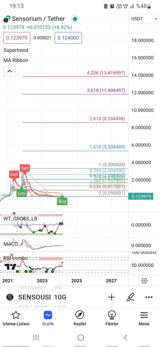 #senso #Sensousdt #kukoin #btc 😍💚 ×100 probably 😍