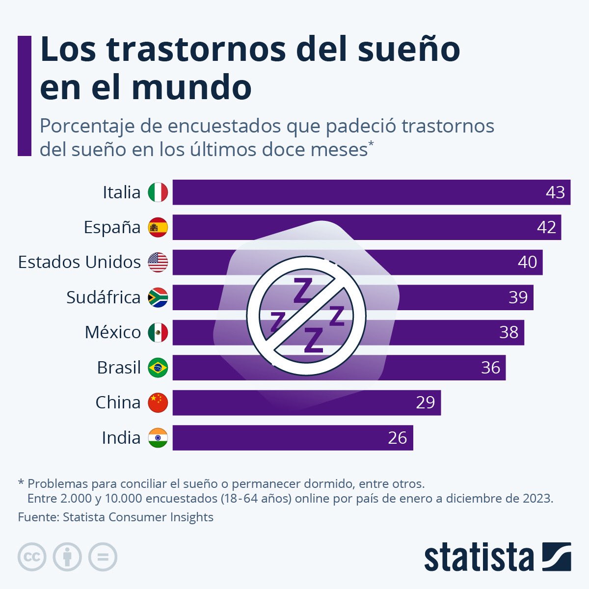 ToniTrilla's tweet photo. Avui divendres 15 de març es el Dia Mundial del Son.
La quantitat i qualitat del son estan relacionades amb el risc de patir problemes de salut.
El son es molt important (i fascinant) en les nostres vides.
A la UB tenim una càtedra específica del son per fer recerca i docència! https://t.co/KSkKRfFKW2