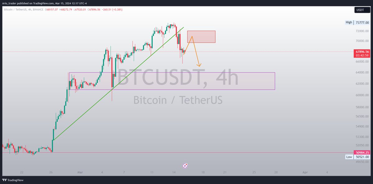 🔔 #NewAnalysis
#Bitcoin #BTCUSDT #cryptocurrency 
tradingview.com/chart/BTCUSDT/…