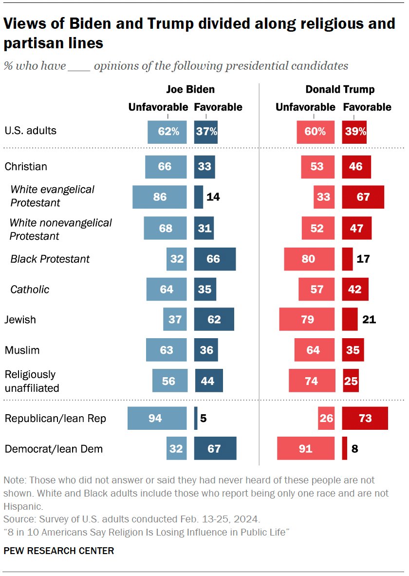 New @pewreligion survey has a large enough sample (12,693) to show the views of US Muslims, which most surveys cannot do. So how do Muslims currently view Joe Biden and Donald Trump? Almost identically: Biden: 63% unfavorable Trump: 64% unfavorable pewrsr.ch/48Tswtz