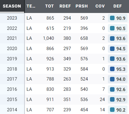 Say what you will about PFF grades, but this is insane
