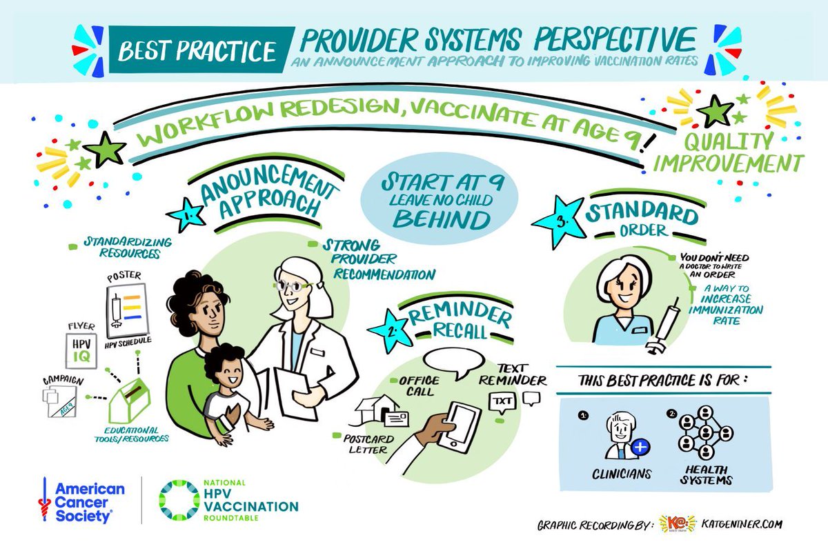 Strong provider recommendations make a difference to vaccination. Looking for resources to make your recommendations? Visit our action guides --> hpvroundtable.org/cancer-prevent… Download this poster & view the rest of our Best Practice posters --> hpvroundtable.org/resource-cente… #vaccination