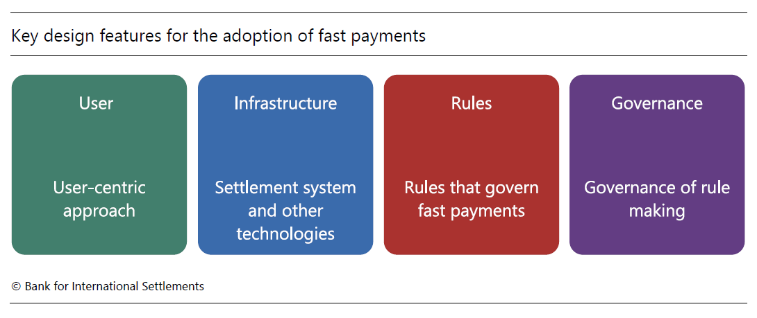 BIS_org's tweet photo. A user-centric approach, robust infrastructure, clear rules and effective governance are important design features for adoption of #FastPayments. Find out more: https://t.co/sO6iPzlnQR  
#BISQuarterly https://t.co/XOPuTwgIsc