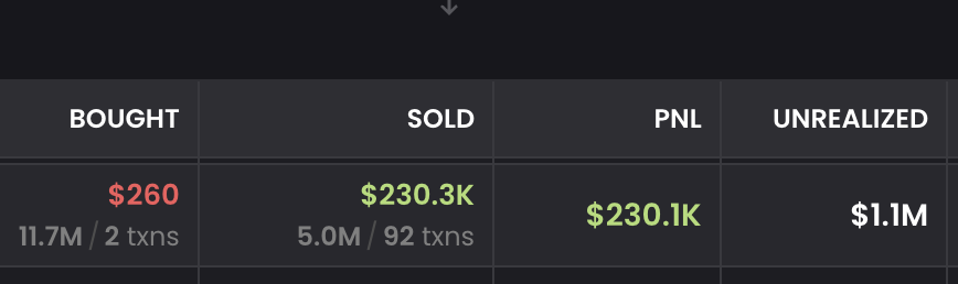 DamiDefi's tweet photo. ⎆ But it wasn't time to sell yet

His first sell came at the 1000X mark, 30 hours in
From there, he has continued to ride the rally locking in profits.

But he still has a large unsold bag.

Realized PNL: +$231.5K
Unrealized PNL: +1.0M https://t.co/vGpr7oOWEF