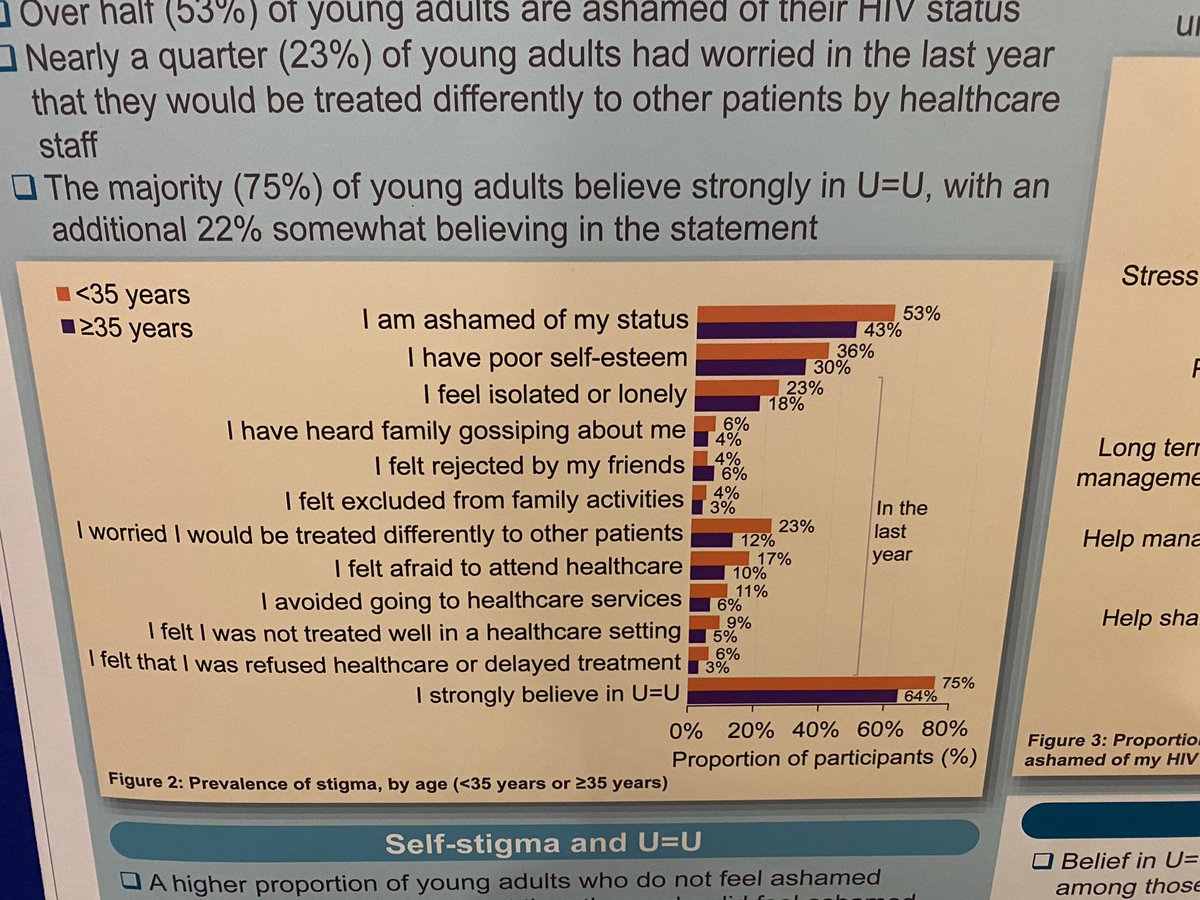 MyCommunity_THT's tweet photo. 75% of young people believe in #UequalsU encouraging stats on poster from niche and Positive Voices Survey! It’s the TrU=Uth  but still not always accepted by people living with HIV that’s why we need to keep sharing this message through #peersupport #chivaconference https://t.co/AmCdNPGwAC