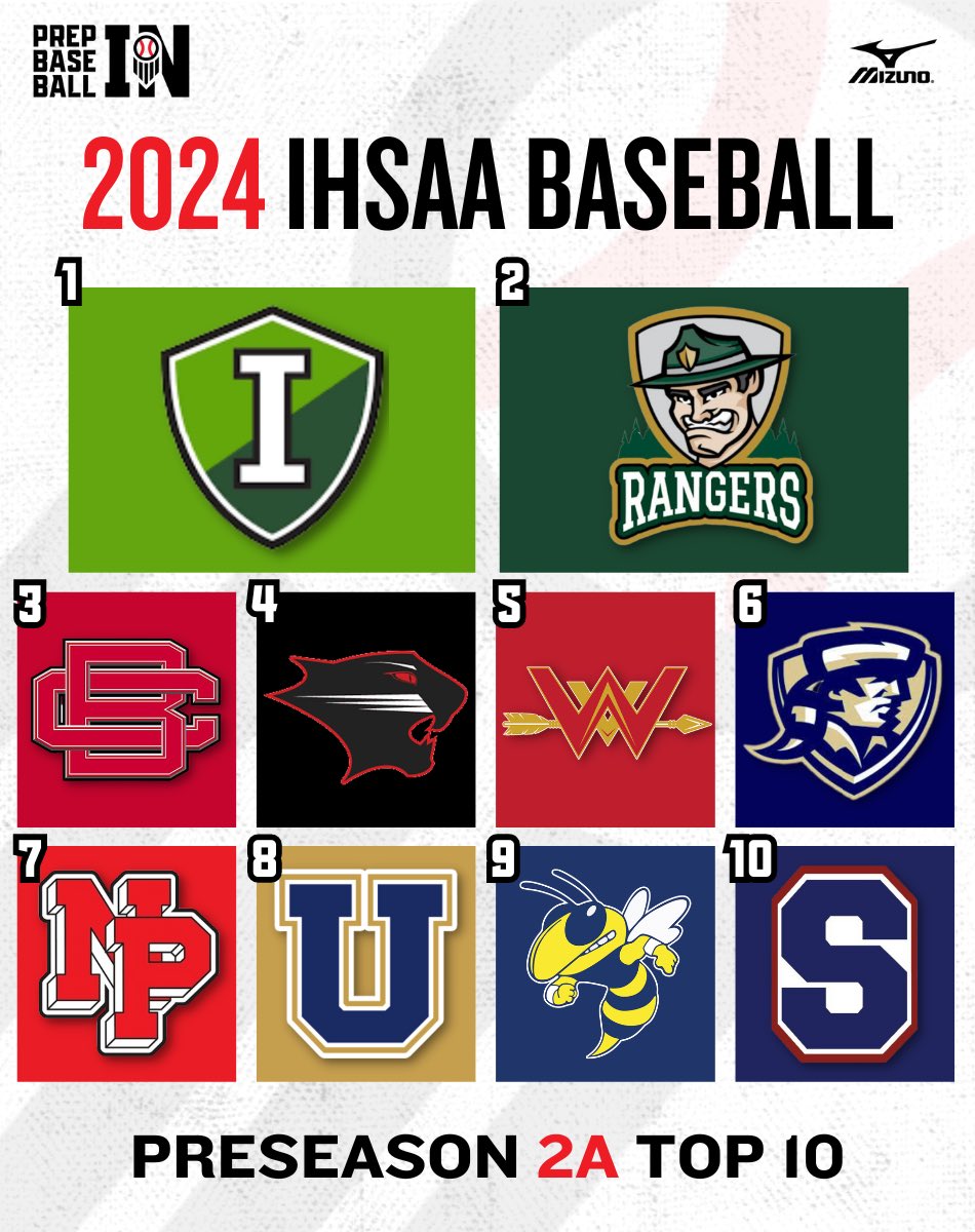 Prep Baseball Indiana (@prepbaseballin) on Twitter photo ๐ฃ๐ฅ๐๐ฆ๐๐๐ฆ๐ข๐ก ๐ฎ๐ ๐ง๐ข๐ฃ ๐ญ๐ฌ
1. <a href="/IllianaBaseball/">Illiana Christian Baseball</a>
2. <a href="/_RangerBaseball/">Forest Park Ranger Baseball</a>
3. <a href="/BrownstownHigh/">Brownstown Central High School Baseball</a>
4. <a href="/PTDugout/">Park Tudor Baseball</a>
5. <a href="/sandlotWARRIORS/">Westview Warrior Baseball</a>
6. <a href="/Providence_BB/">Providence Baseball</a>
7. <a href="/VikingBaseball1/">North Posey Baseball</a>
8. <a href="/UniversityBB/">UHSBaseball</a>
9. <a href="/MHSbluejackets/">Mitchell Bluejackets</a>
10. <a href="/SouthwesternRe7/">Southwestern Rebels Baseball</a>
๐ loom.ly/If7j2d0 ๐ฃ๐ฅ๐๐ฆ๐๐๐ฆ๐ข๐ก ๐ฎ๐ ๐ง๐ข๐ฃ ๐ญ๐ฌ
1. <a href="/IllianaBaseball/">Illiana Christian Baseball</a>
2. <a href="/_RangerBaseball/">Forest Park Ranger Baseball</a>
3. <a href="/BrownstownHigh/">Brownstown Central High School Baseball</a>
4. <a href="/PTDugout/">Park Tudor Baseball</a>
5. <a href="/sandlotWARRIORS/">Westview Warrior Baseball</a>
6. <a href="/Providence_BB/">Providence Baseball</a>
7. <a href="/VikingBaseball1/">North Posey Baseball</a>
8. <a href="/UniversityBB/">UHSBaseball</a>
9. <a href="/MHSbluejackets/">Mitchell Bluejackets</a>
10. <a href="/SouthwesternRe7/">Southwestern Rebels Baseball</a>
๐ loom.ly/If7j2d0