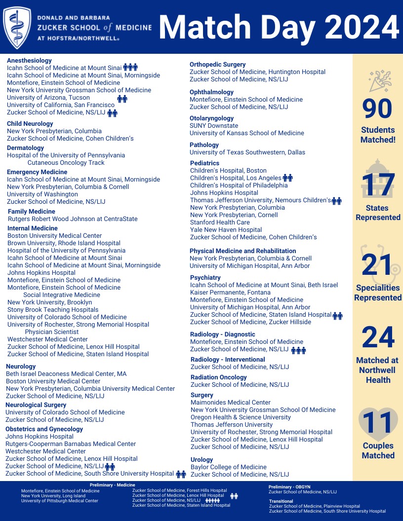 90 students matched ✔️
21 specialties represented🩺
17 states represented🗺️
24 matched at #NorthwellHealth 🏥
11 couples matched💕
This is #MATCHDAY2024 !🎉🙌
.
.
#ZuckerMedMilestones #MatchDay #MDToBE #iMatched #Residency #ZSOMoments #weMatched #AAMC <a href="/NorthwellHealth/">Northwell Health</a>