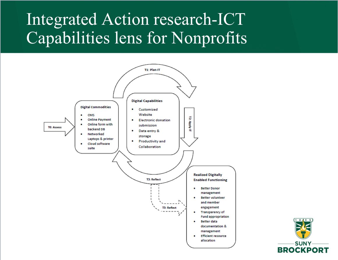 MehruzK's tweet photo. Happy to have represented @Brockport in presenting my research today at the Southern Association for Information Systems conference! Thank you to those that attended and asked great questions! @AISConnect #nonprofit #ICTadoption #capabilitiesframework 💻 https://t.co/I7UehbEOpb