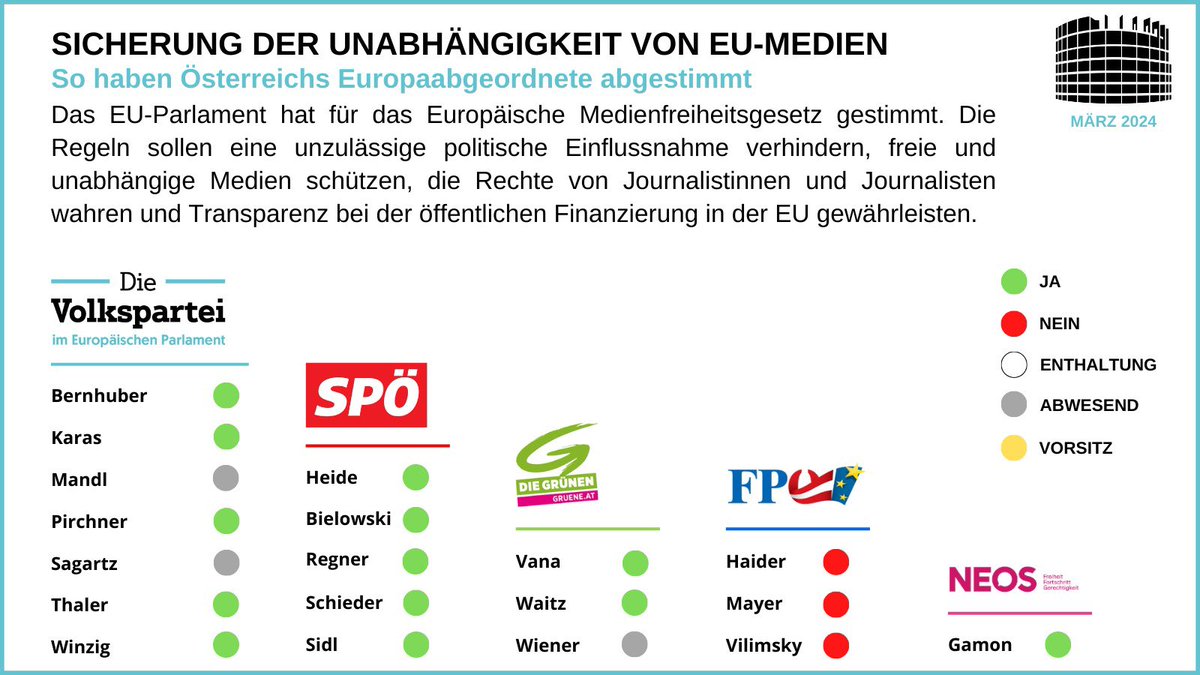 Wir haben im #EPlenary das finale Ja zu mehr Medienfreiheit und -vielfalt gegeben. Mit dem ersten Gesetz zur Sicherung der Unabhängigkeit unserer Medien auf EU-Ebene setzen wir einen Meilenstein. Wir müssen vor Fake News schützen und Qualitätsjournalismus unterstützen. #ÖVPlenary