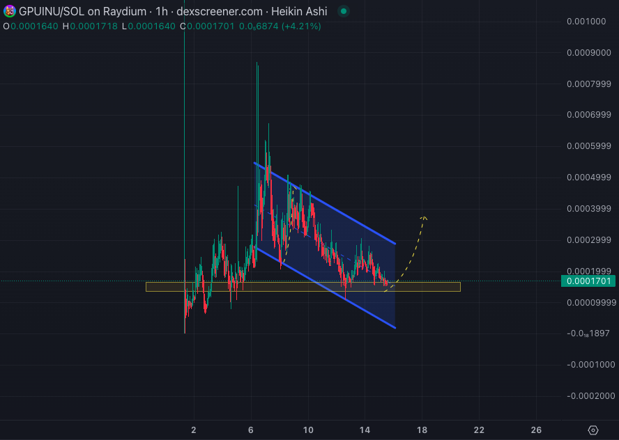 SatoshiFlipper's tweet image. Sometimes you ask and you receive ❤️

$GPUINU going through some consolidation as price action finds its footing, I see a nice bullish falling wedge coming to decision time, let's goooo 🚀🚀