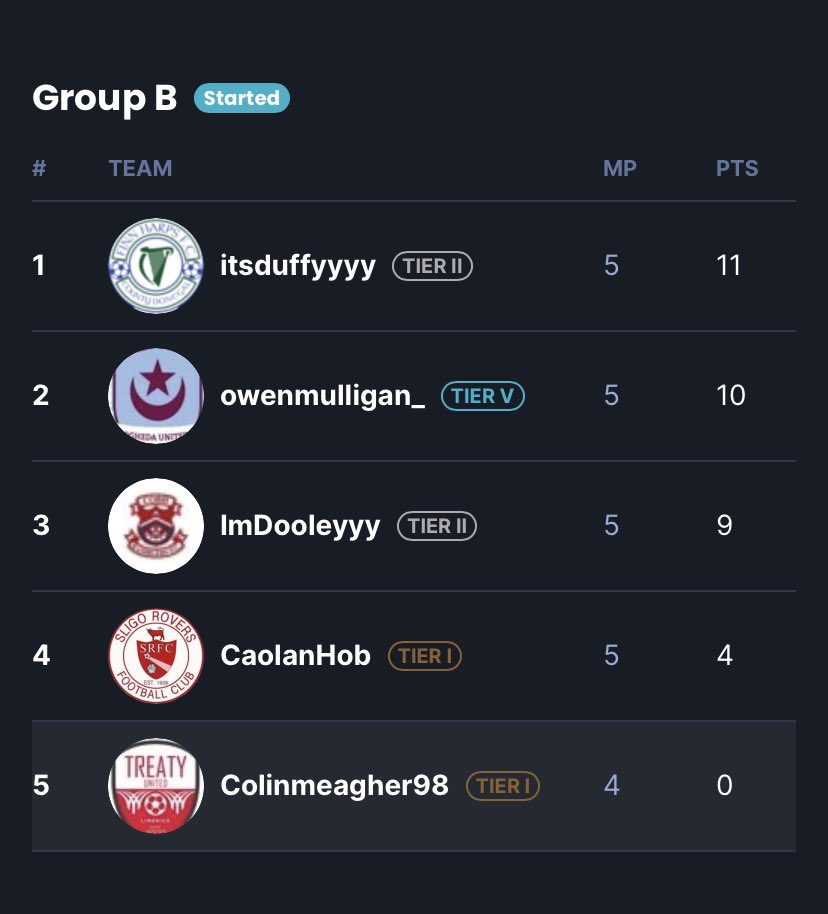 ItsDuffyyyy's tweet photo. With two game weeks left @FinnHarpsFC remains on top and undefeated. Off for a week break and back at it for the final run in with all to play for but from the looks of it @ImDooleyyy &amp; @owenmulligan05 will have sleepless nights figuring out how to take away my 0 #ELOI24 #UTH🔵⚪️ https://t.co/NW3F2CMpPX