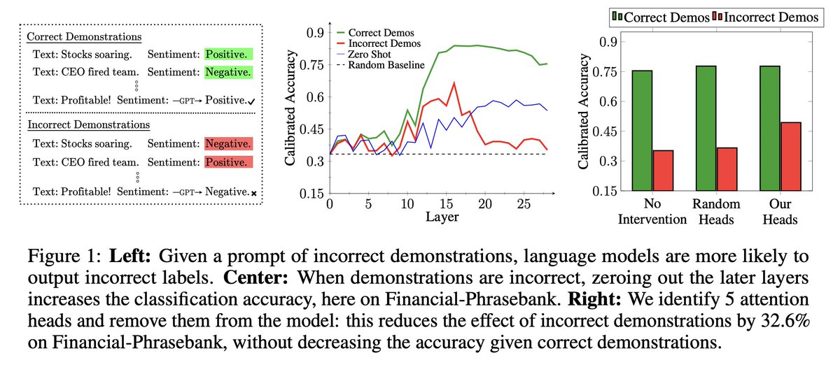 Language models can imitate patterns in prompts. But this can lead them to reproduce inaccurate information if present in the context. Our work (arxiv.org/abs/2307.09476) shows that when given incorrect demonstrations for classification tasks, models first compute the correct