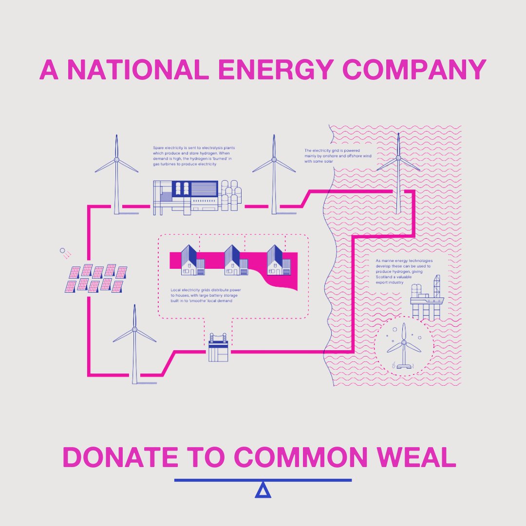 ⚡️ 66% of the public want energy in public ownership, but the Scottish Government thinks they know better. It’s time to change that. Help us make it happen, donate to Common Weal: commonweal.scot/discover/