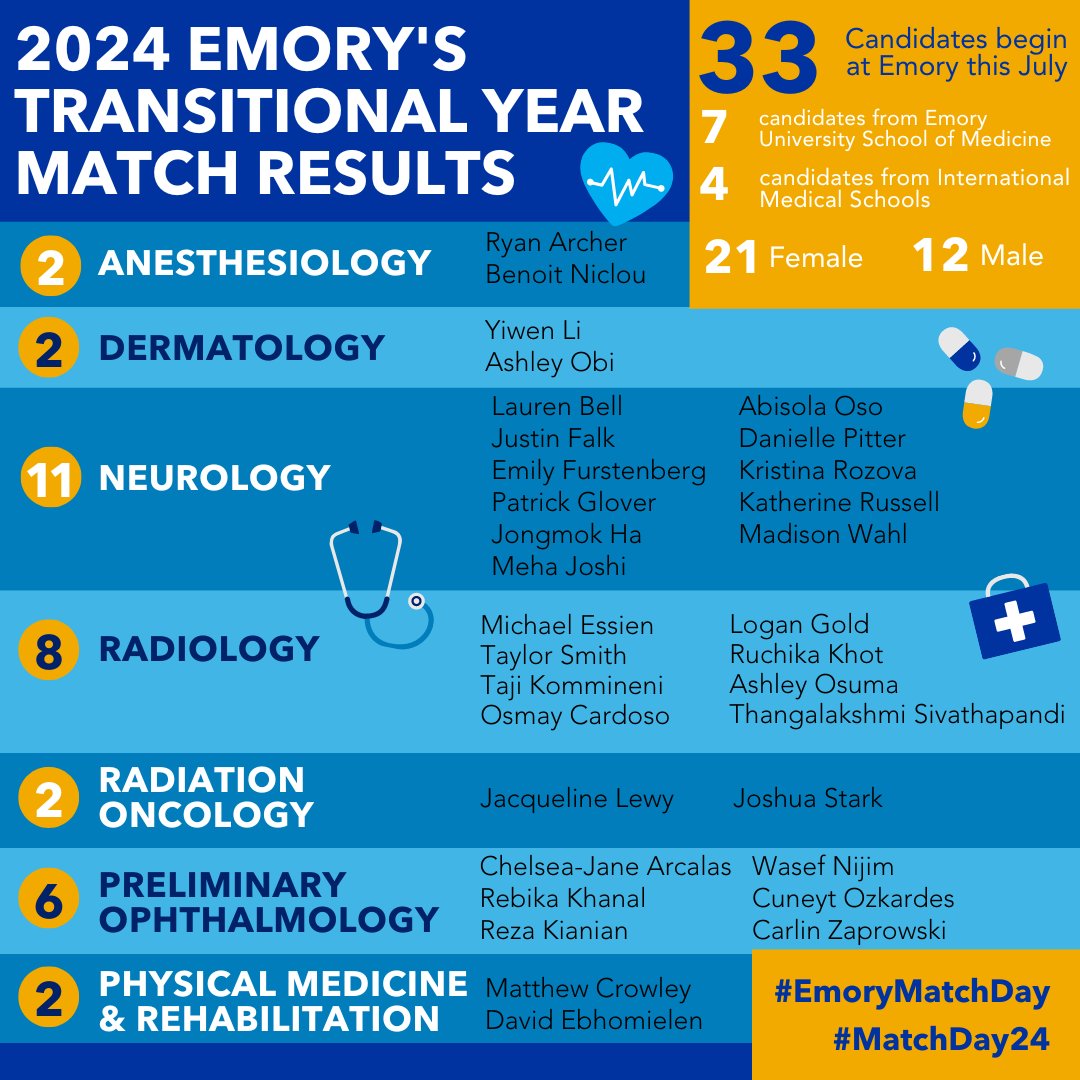 🥳Happy #MatchDay24! Please join us in congratulating and welcoming our 33 new Transitional Year and Preliminary Track Residency program interns! We are SO excited to have them join the #EmoryDeptofMed family! See you in July.👋 ➡️Meet the full group: bit.ly/ty-match2024