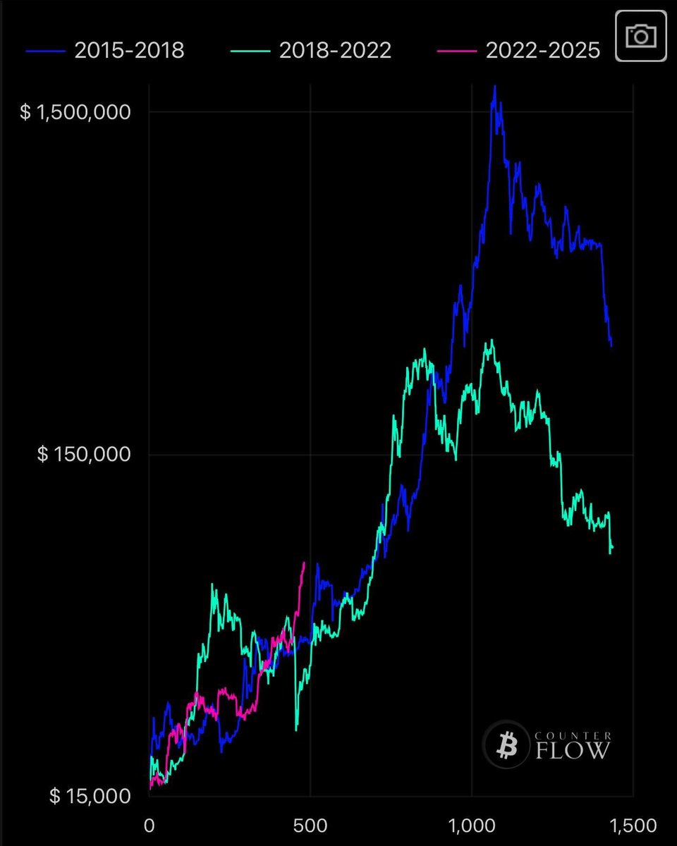 btc_counterflow's tweet photo. New unique chart: Low-to-Low Comparison

Link in bio https://t.co/tsZaCsiKIf