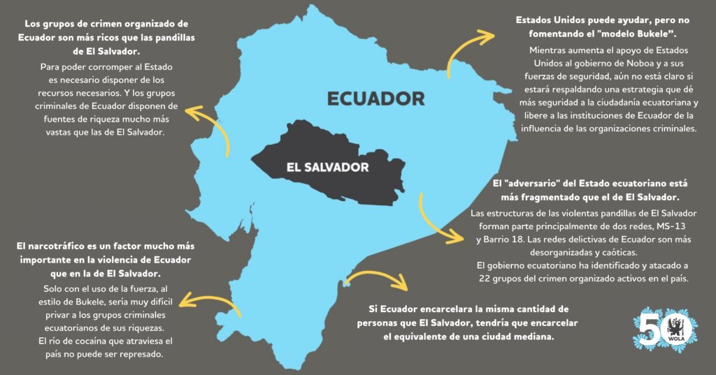 Mucho se habla de #ModeloBukele Exponemos razones por las cuales #Ecuador (u otro país) NO debe imponerlo🧵 1.Bukele elevó encarcelamiento en #ElSalvador a 1,7% de toda su población.Imaginen cuantas personas tendrían que encarcelar #Ecuador #Argentina para llegar a ese porcentaje