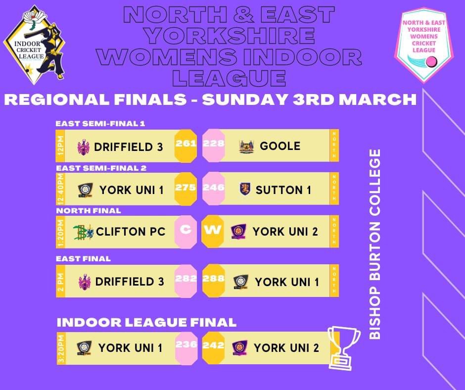 🏆This March saw York University 2's crowned North &amp; East Yorkshire Women’s Indoor 2024 Champions

👏🏼In a very competitive day of fixtures the Indoor Finals cumulated in a York University Derby

🏏A massive congratulations to all teams involved in this years Indoor League!