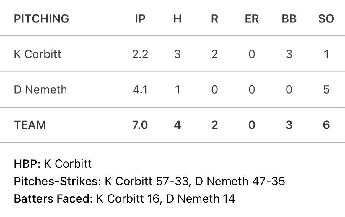 DylanNemeth1's tweet photo. Great outing in relief against Rockmart.
4.1 innings
1 hit
0 walks
0 ER
0 runs
5 k’s
47 pitches
@ECBaseball14 @AL0nz023 @htcraig6 @rockymauriello @IVSABBPOSTGRAD https://t.co/qXtpwX8sLH