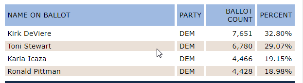 Cumberland County will have a recount in its Democratic primary for the county board of commissioners.

In the "top three" race, 4th place finisher Ronald Pittman is 38 votes behind 3rd-place finisher Karla Icaza.

#ncpol