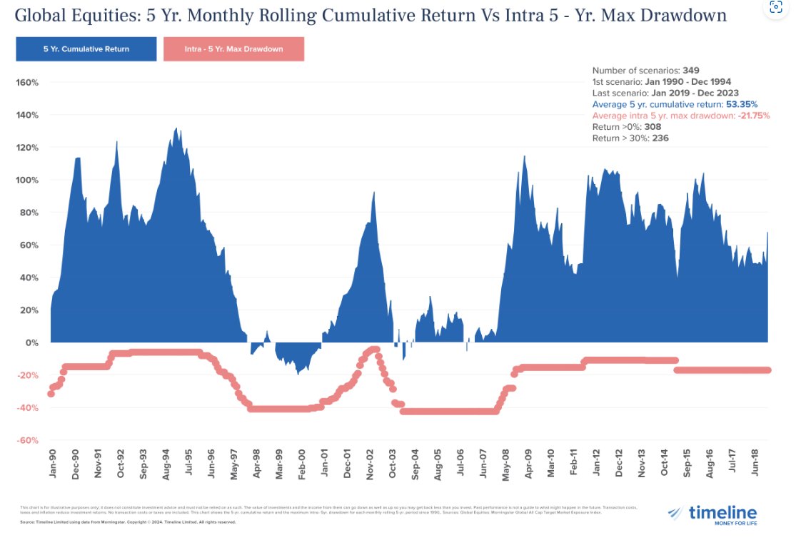Analysis from Jan 1990. The average intra - 5 yr. maximum drawdown across 349 monthly rolling 5-yr scenarios is -22%. Yet, in 88% of all 5-yr periods the return was positive with an average 5-yr cumulative return of 53%. Imagine doing this for 10-yr.!